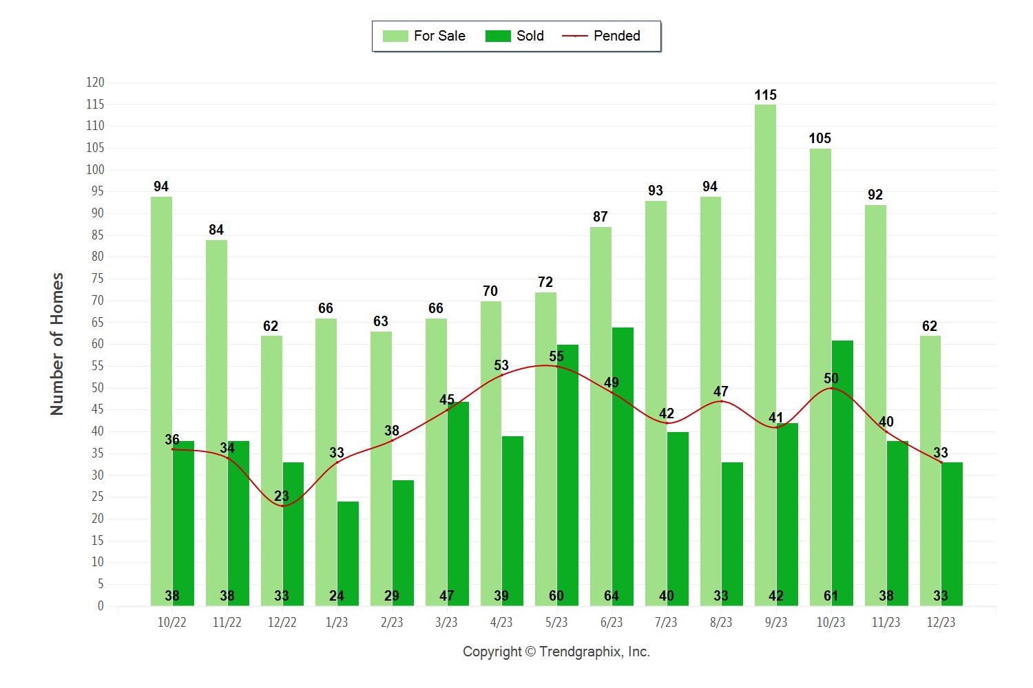 Palos Verdes real estate December 2023 chart showing active, pending and sold Palos Verdes homes.
