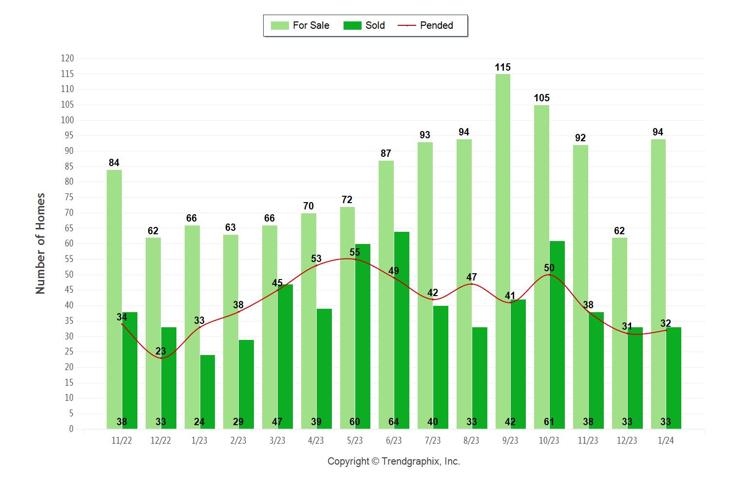 Palos Verdes real estate chart January 2024 showing active, pending and sold Palos Verdes homes