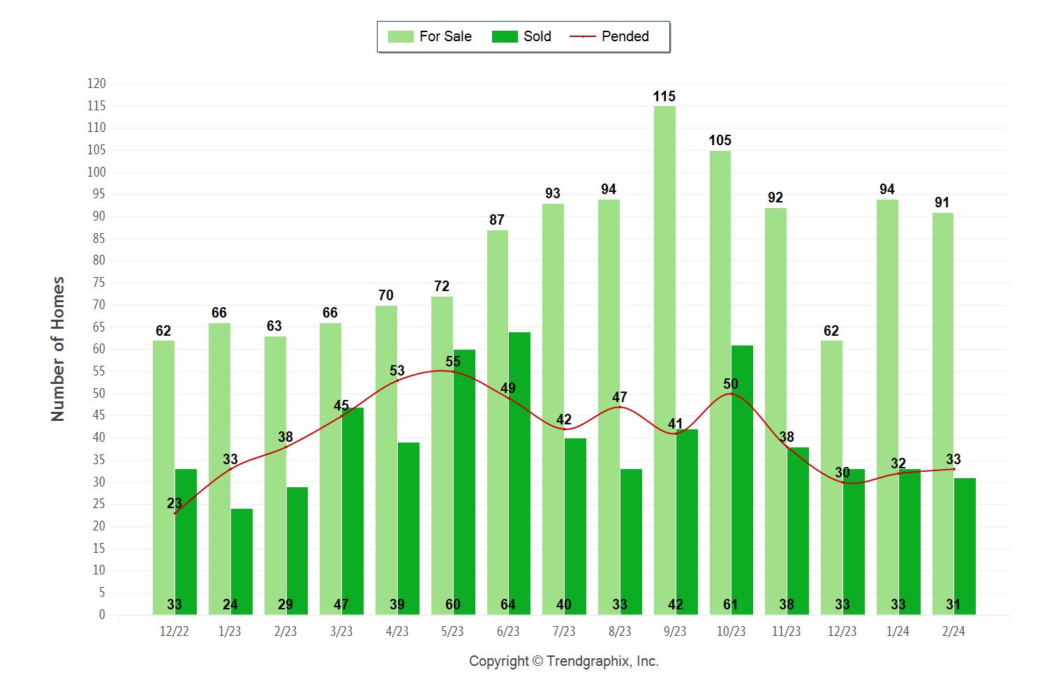 Palos Verdes real estate February chart showing active, pending and sold Palos Verdes homes