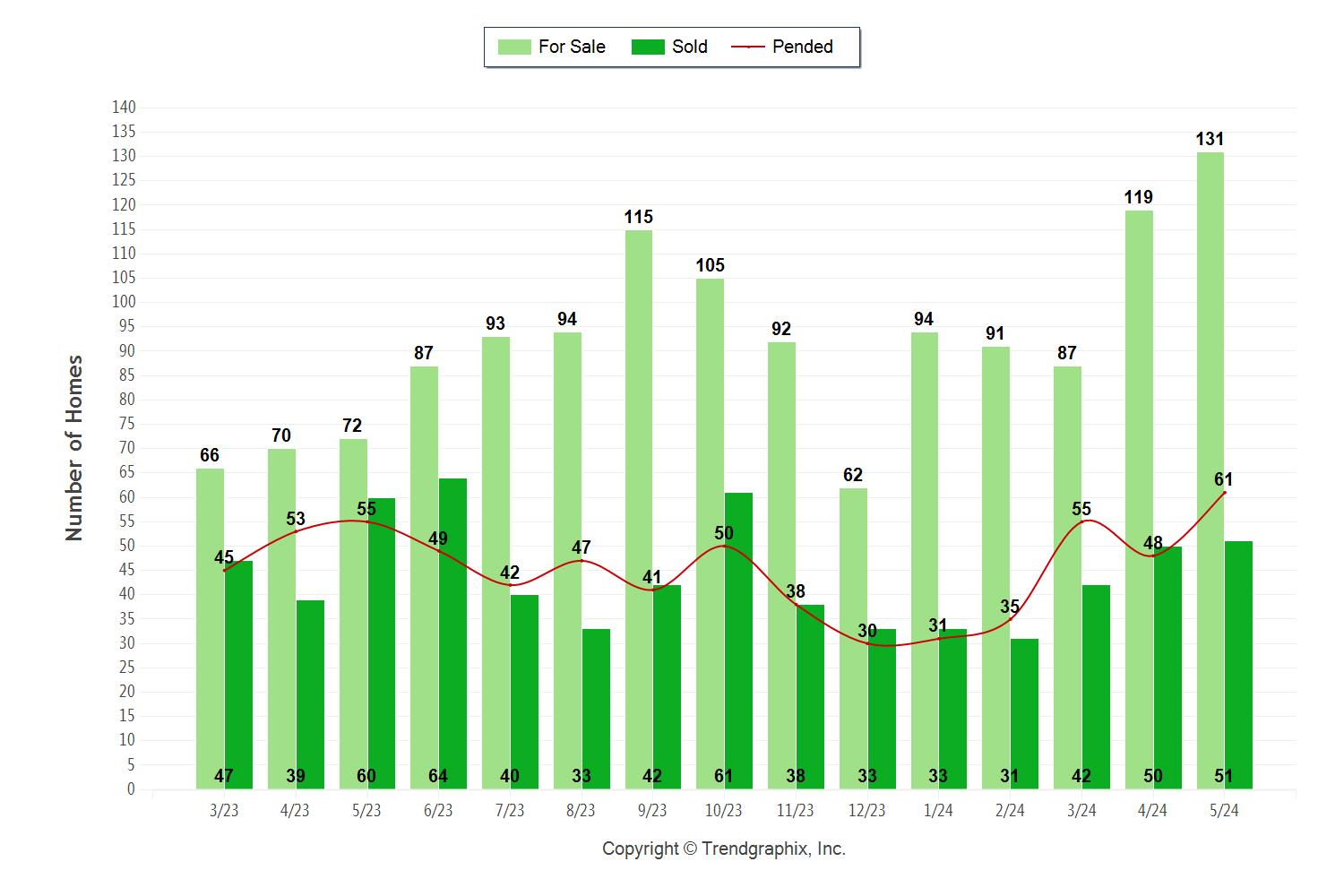 Palos Verdes homes sales chart June 2024 showing active, pending and sold Palos Verdes homes