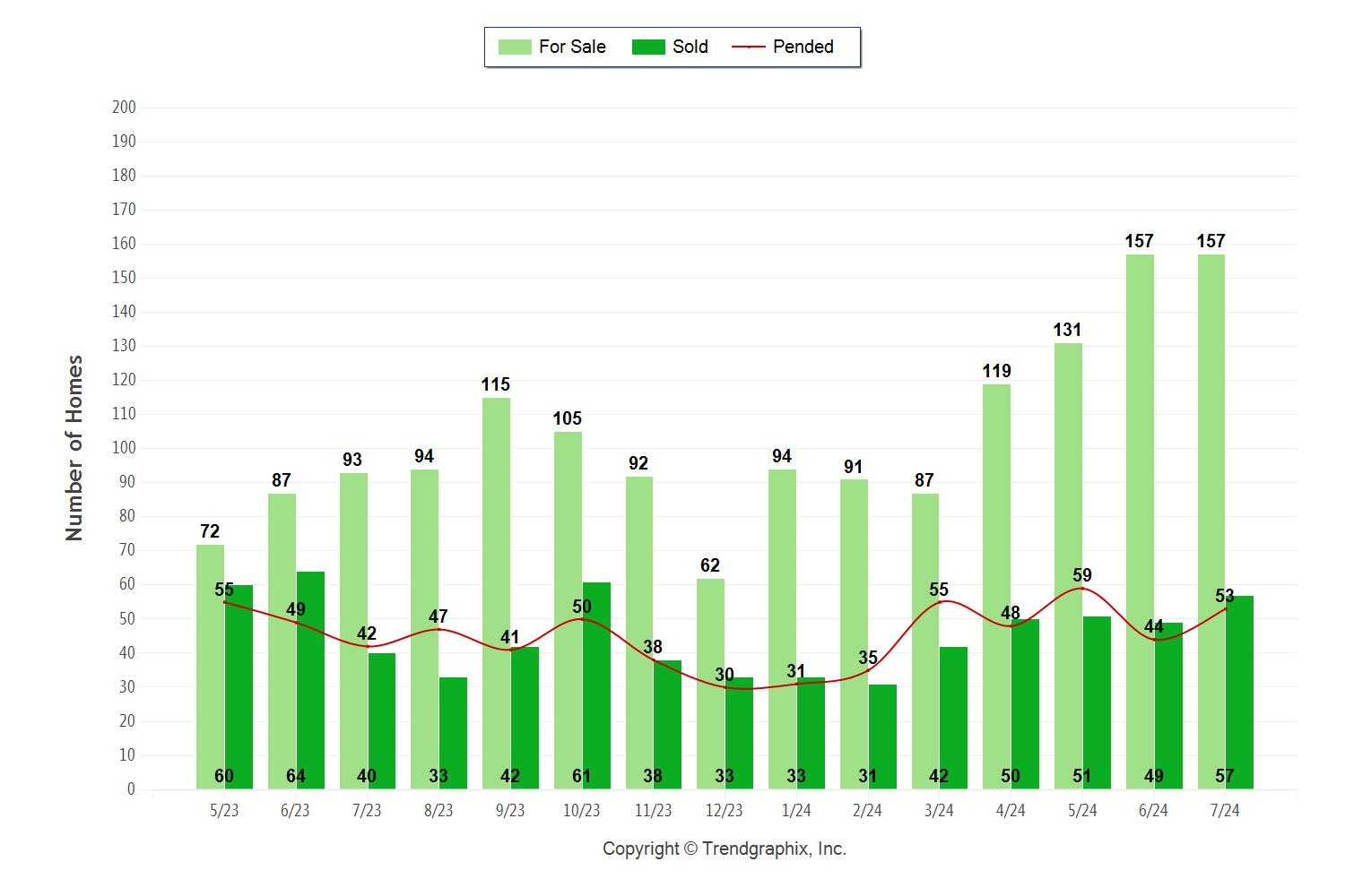 Palos Verdes real estate August 2024 chart showing active, pending, and sold Palos Verdes homes.
