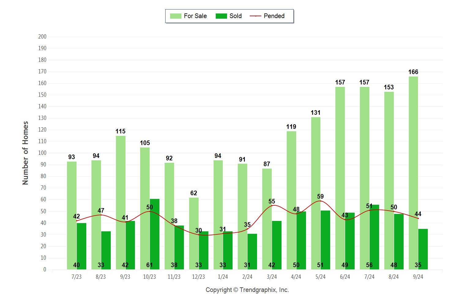 Palos Verdes Real Estate chart showing active, pending and sold Palos Verdes homes