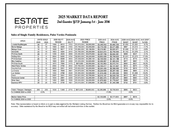 2025 First Half Palos Verdes Homes Sales Chart