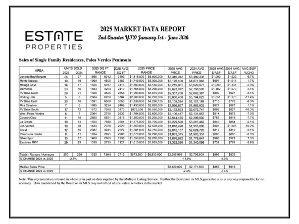2025 First Half Palos Verdes Homes Sales Chart