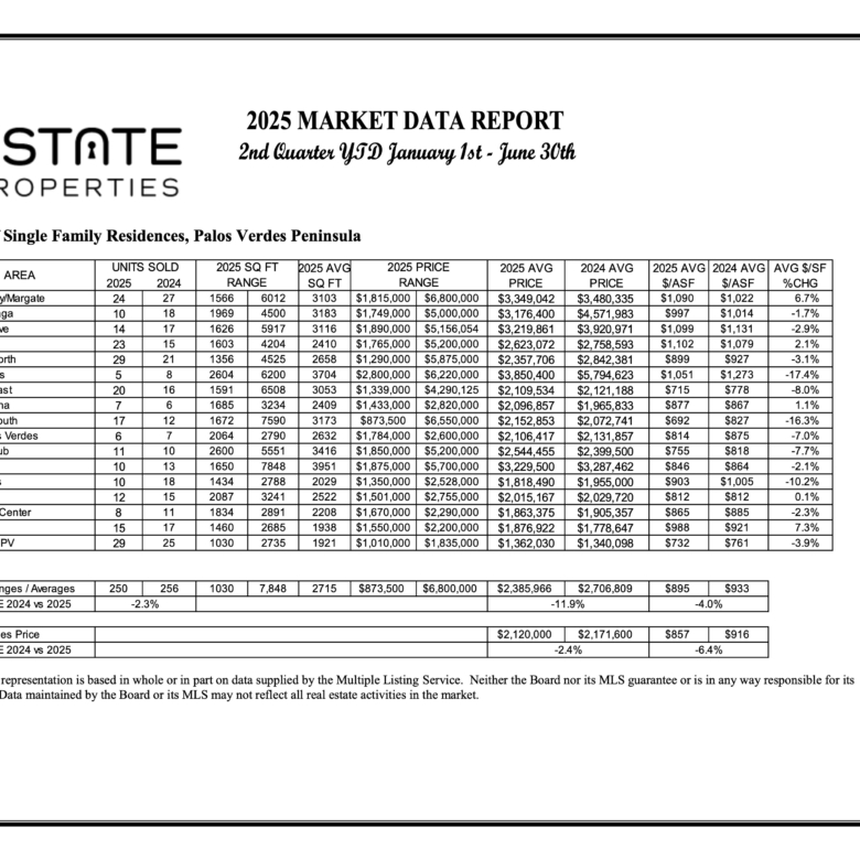 2025 First Half Palos Verdes Homes Sales Chart