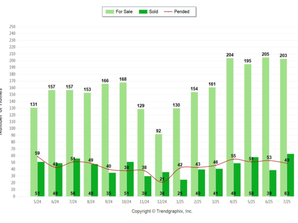 Palos Verdes Real Estate chart August 2025 showing active, pending, and sold Palos Verdes homes.