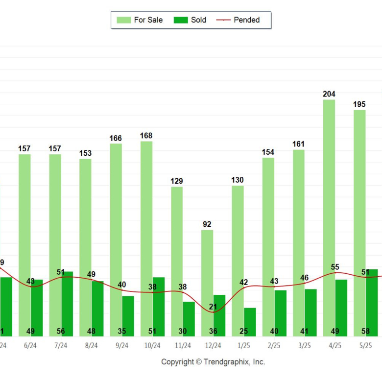 Palos Verdes Real Estate chart August 2025 showing active, pending, and sold Palos Verdes homes.