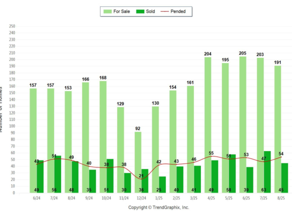Palos Verdes homes August 2025 sales chart showing active, pending and sold Palos Verdes homes.