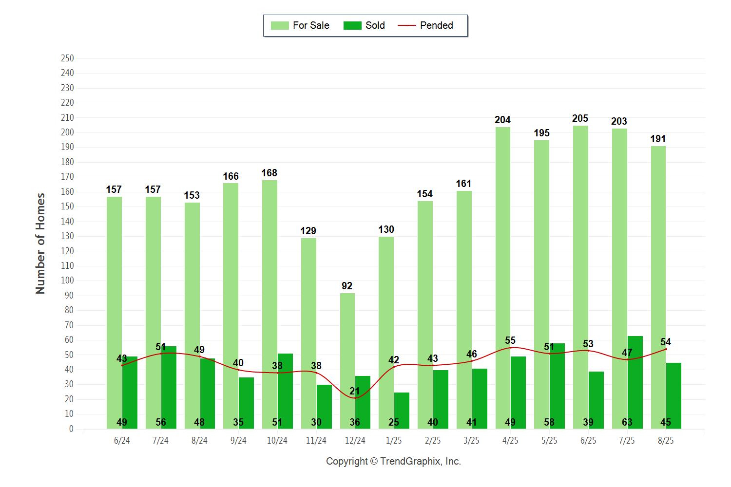 Palos Verdes homes August 2025 sales chart showing active, pending and sold Palos Verdes homes.