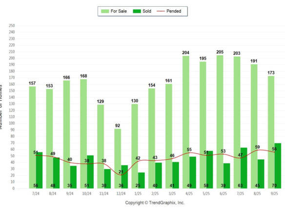 Palos Verdes Real Estate Chart September 2025 showing active, pending and sold Palos Verdes Homes.