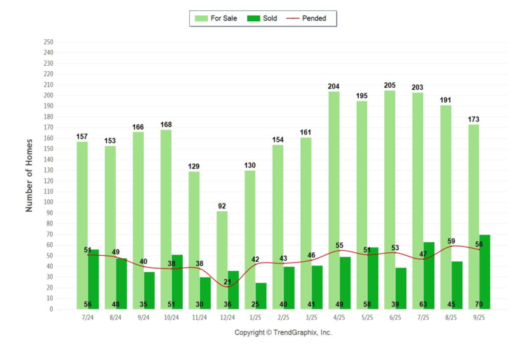 Palos Verdes Real Estate Chart September 2025 showing active, pending and sold Palos Verdes Homes.