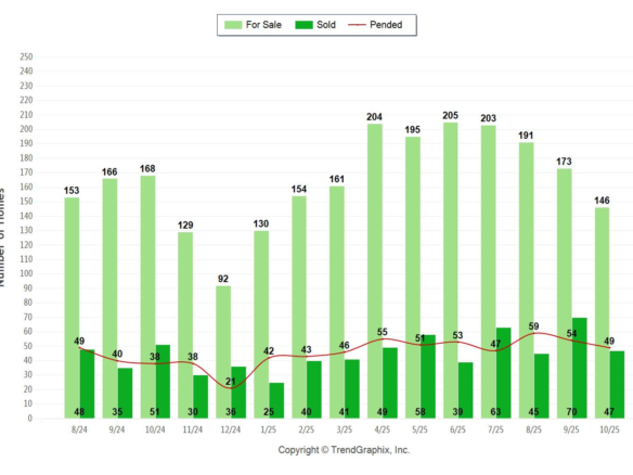 Palos Verdes real estate chart October 2025 showing active, pending and sold Palos Verdes homes.