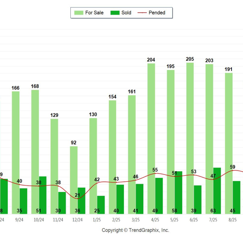 Palos Verdes Homes Sales October 2025