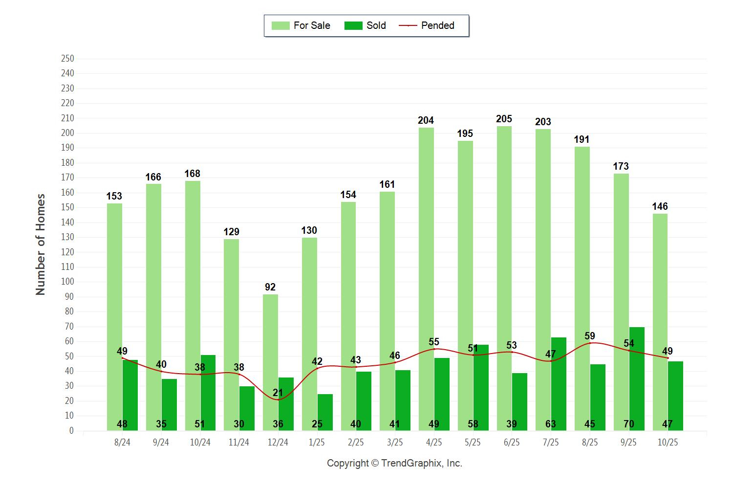 Palos Verdes real estate chart October 2025 showing active, pending and sold Palos Verdes homes.