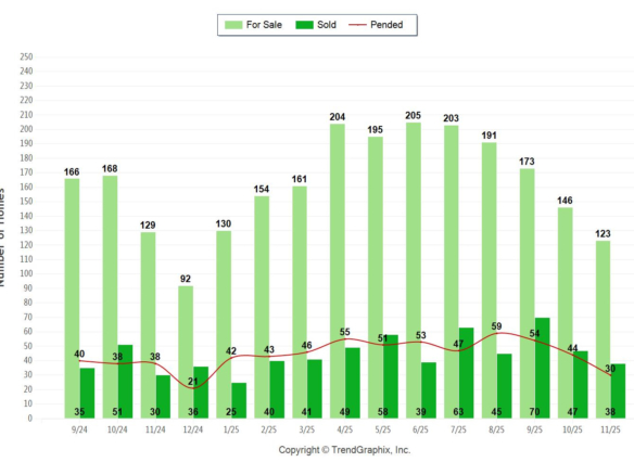 Palos Verdes homes sales chart November 2025 showing active, pending and sold Palos Verdes homes