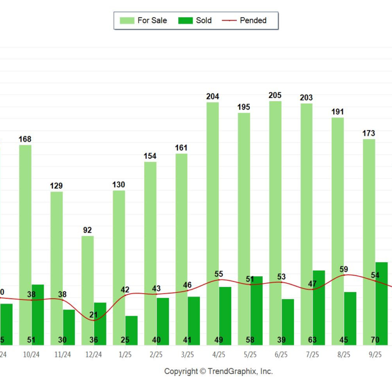 Palos Verdes Homes Sales November 2025