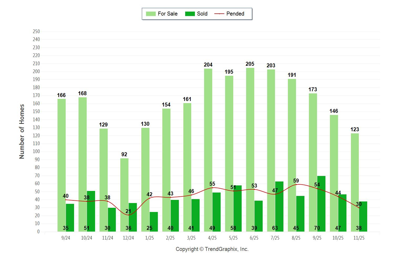 Palos Verdes homes sales chart November 2025 showing active, pending and sold Palos Verdes homes
