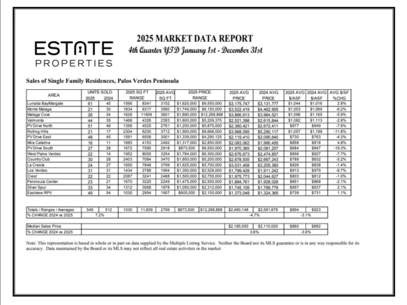 Palos Verdes 2025 Homes Sales by Neighborhood