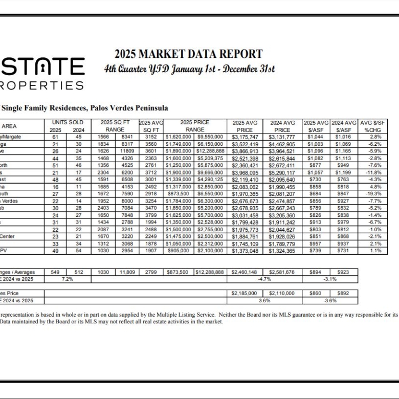 Palos Verdes Homes 2025 Neighborhood Sales