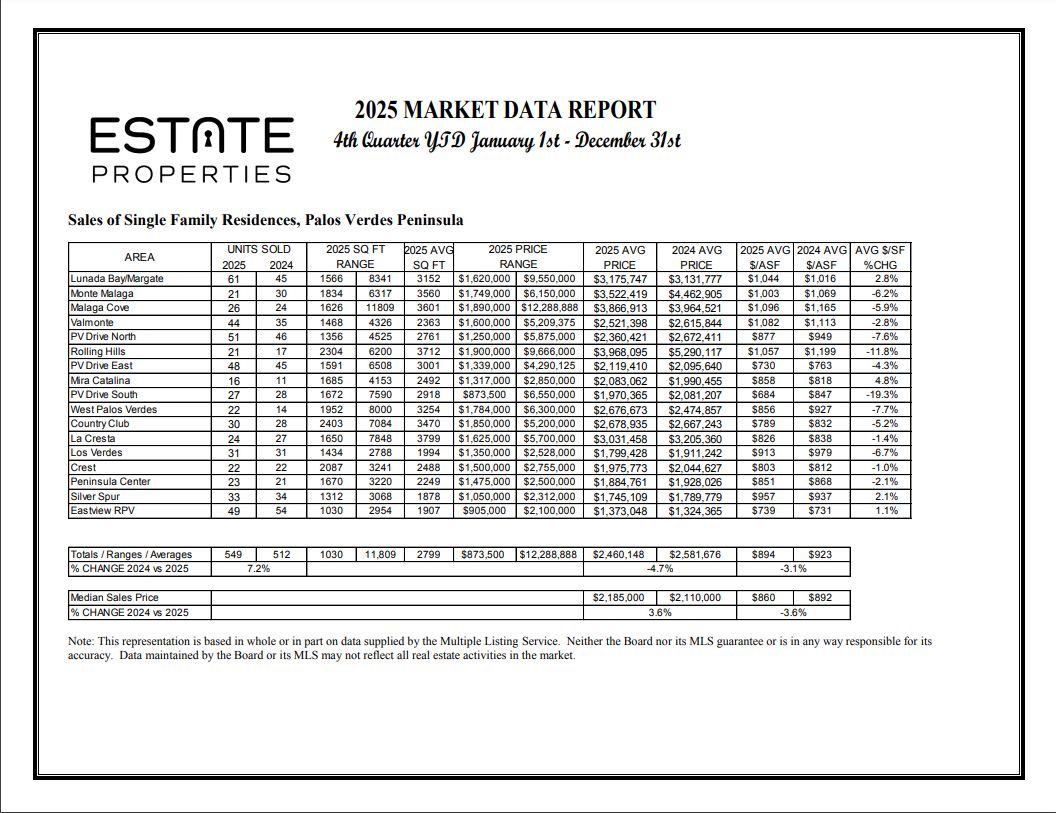 Palos Verdes 2025 Homes Sales by Neighborhood