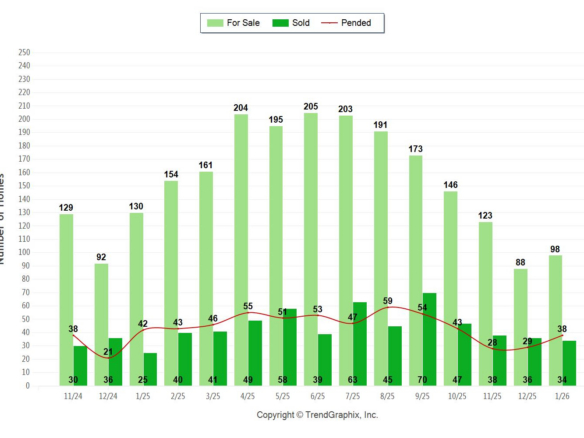 Palos Verdes real estate sales chart January 2026 showing active, pending and sold Palos Verdes Homes.