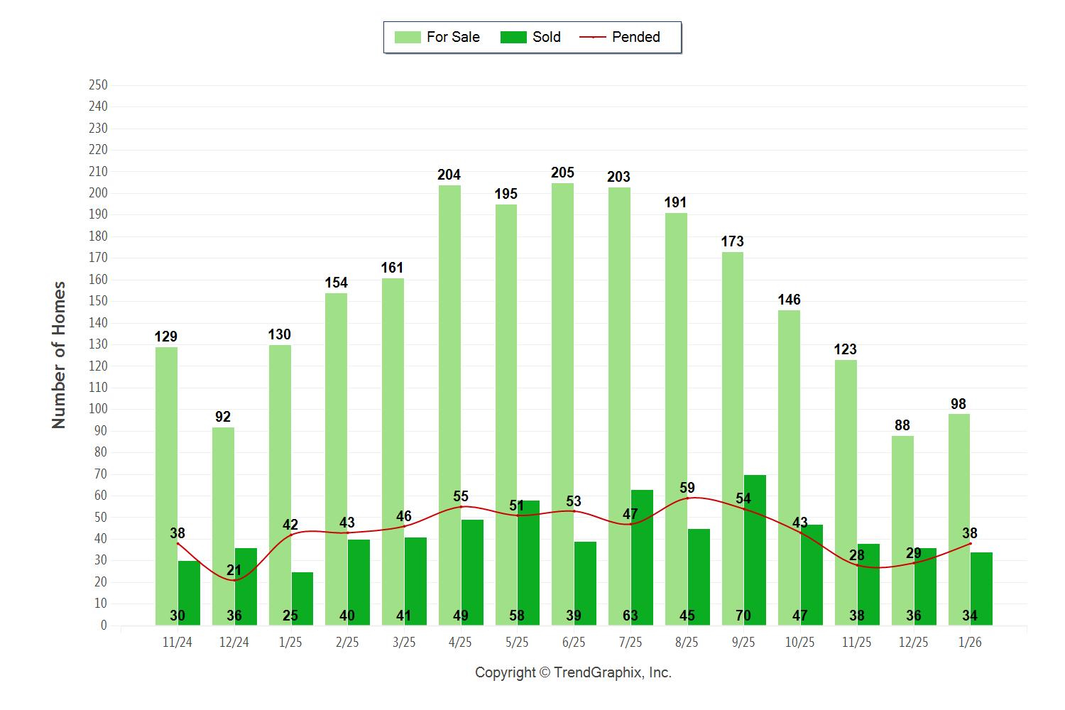 Palos Verdes real estate sales chart January 2026 showing active, pending and sold Palos Verdes Homes.