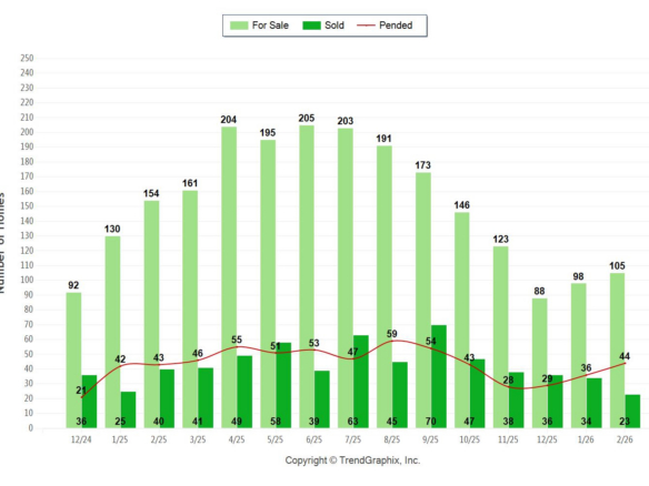 Palos Verdes homes February 2026 sales chart showing active, pending, and sold Palos Verdes homes.