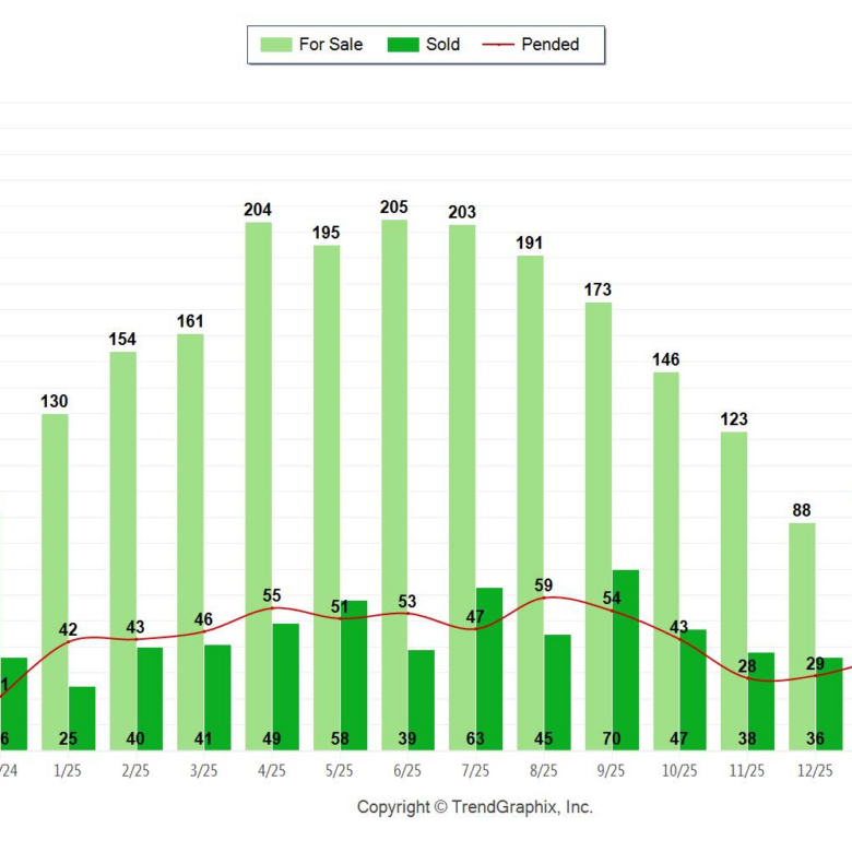 Palos Verdes Homes Sales February 2026