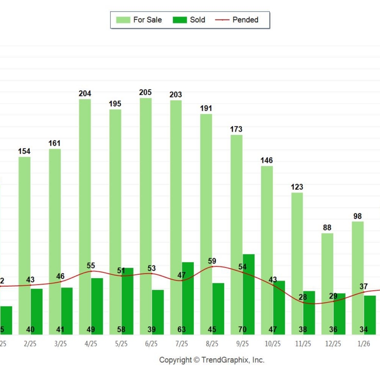 Palos Verdes Homes Sales March 2026