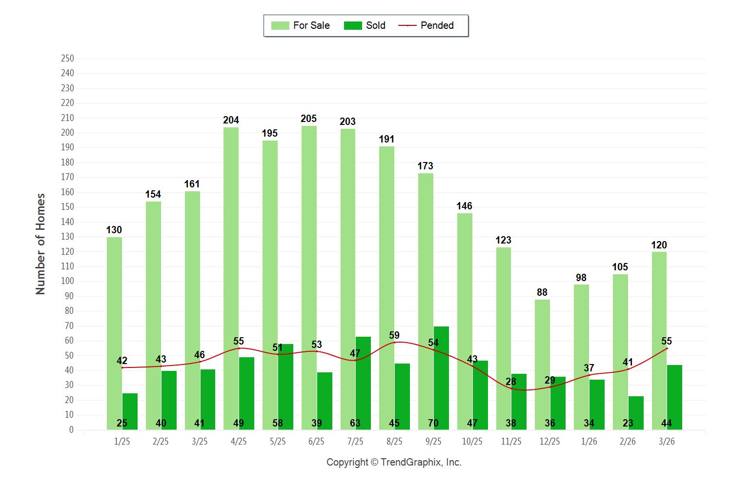 Palos Verdes real estate chart March 2026 showing active, pending and sold Palos Verdes homes