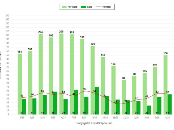 Palos Verdes real estate chart April 2026 showing active, pending and sold Palos Verdes homes.