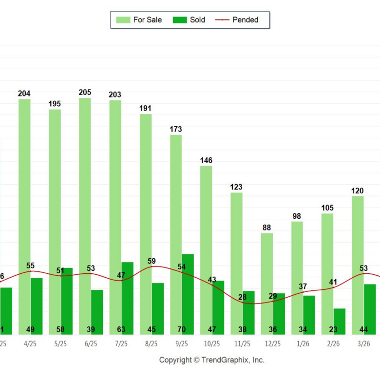 Palos Verdes Homes Sales May 2026
