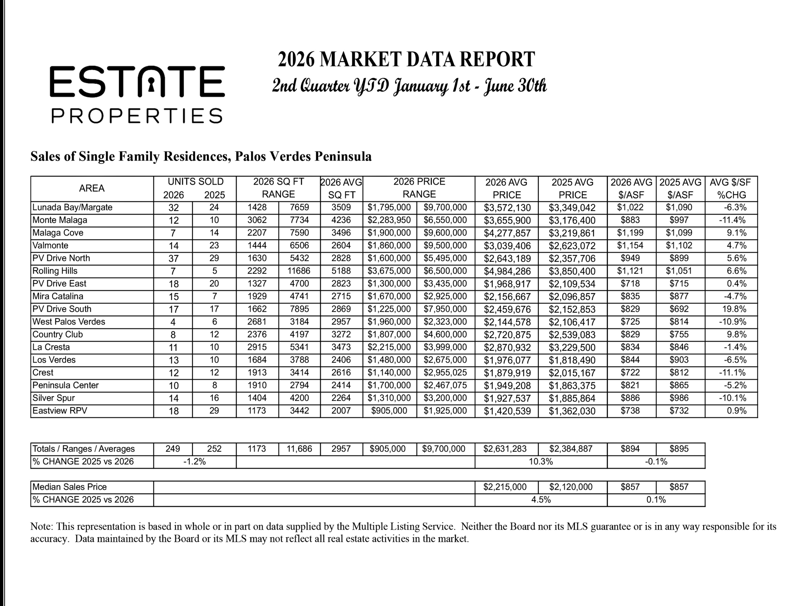 Palos Verdes Homes 2026 First Half Real Estate Market Sales chart