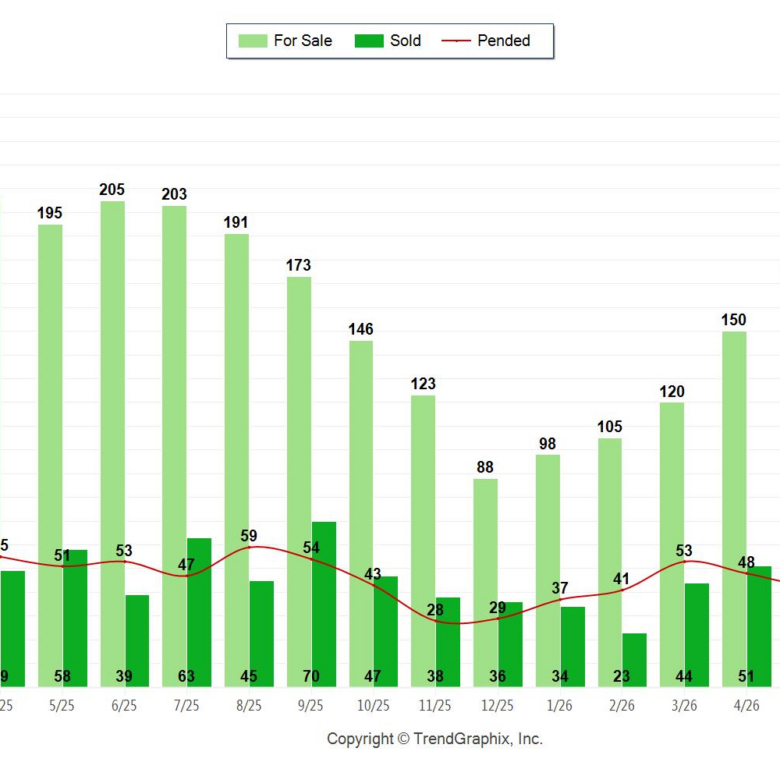 Palos Verdes Homes Sales June 2026