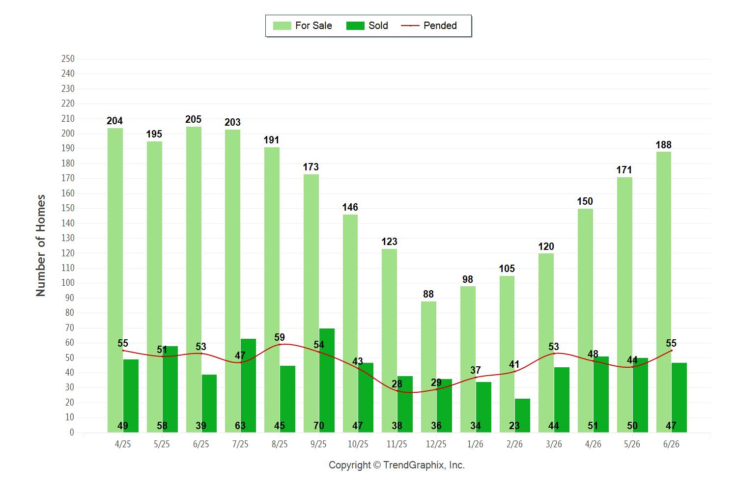 Palos Verdes Real Estate chart June 2026 showing active, pending and sold Palos Verdes homes