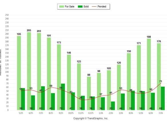 Palos Verdes real estate chart August 2026 showing active, pending and sold data for Palos Verdes homes