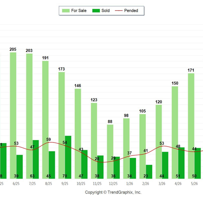 Palos Verdes Homes Sales July 2026