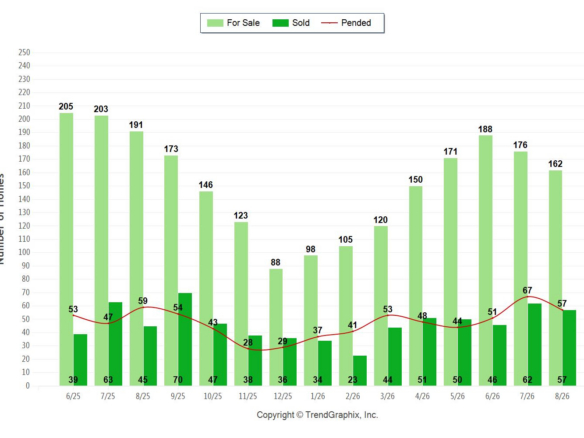 Palos Verdes real estate chart September 2026 showing active, pending and sold Palos Verdes Homes