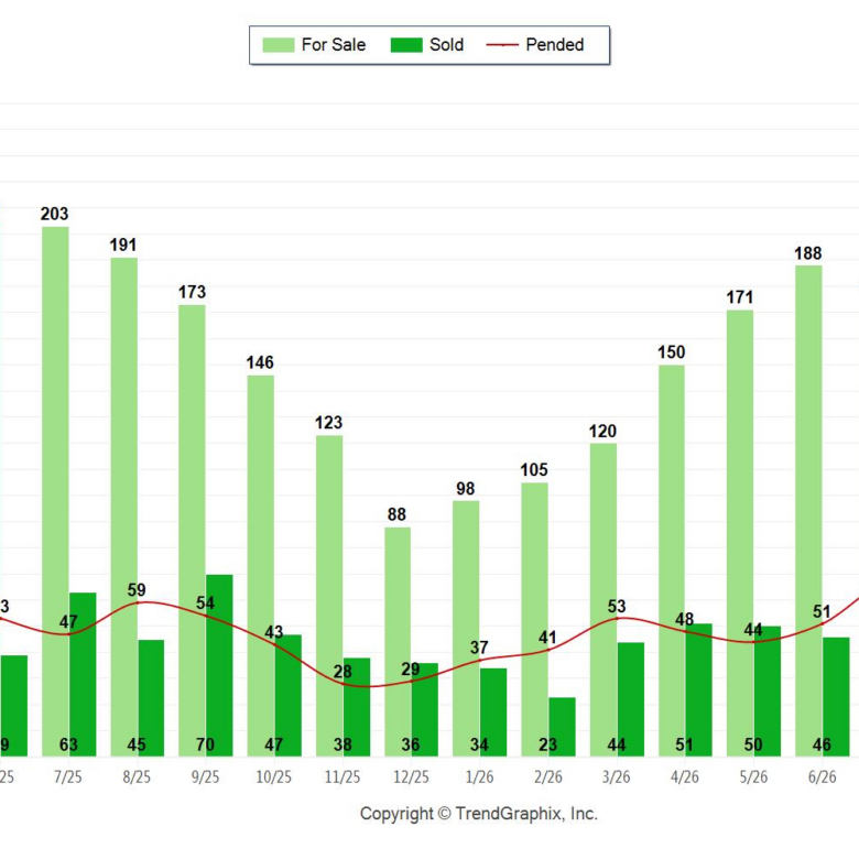 Palos Verdes Homes Sales August 2026