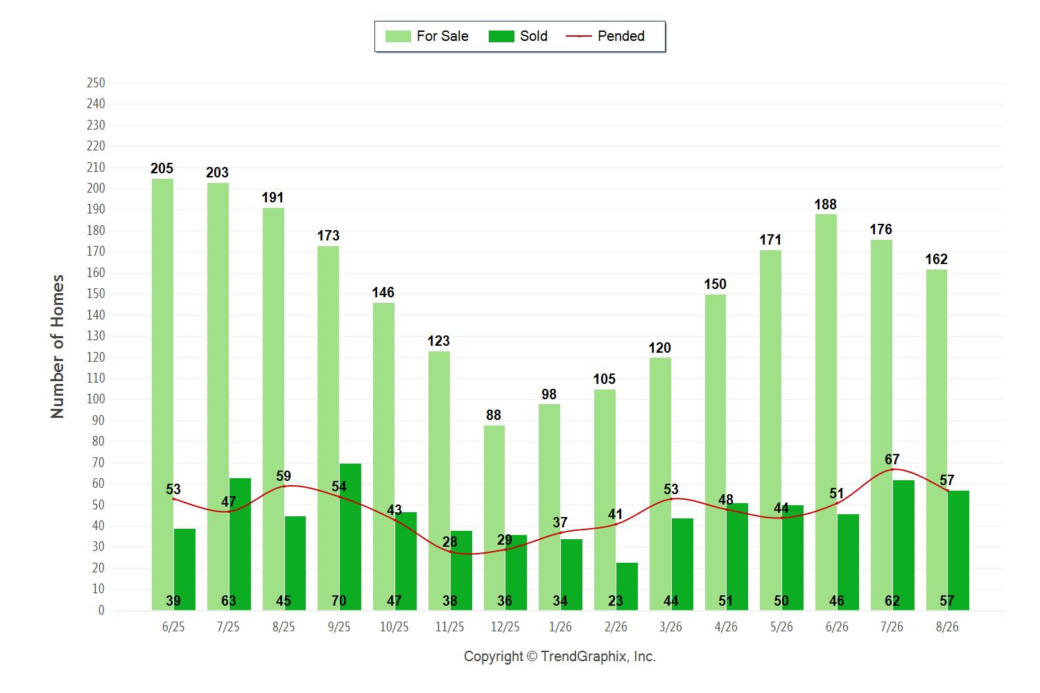 Palos Verdes real estate chart September 2026 showing active, pending and sold Palos Verdes Homes