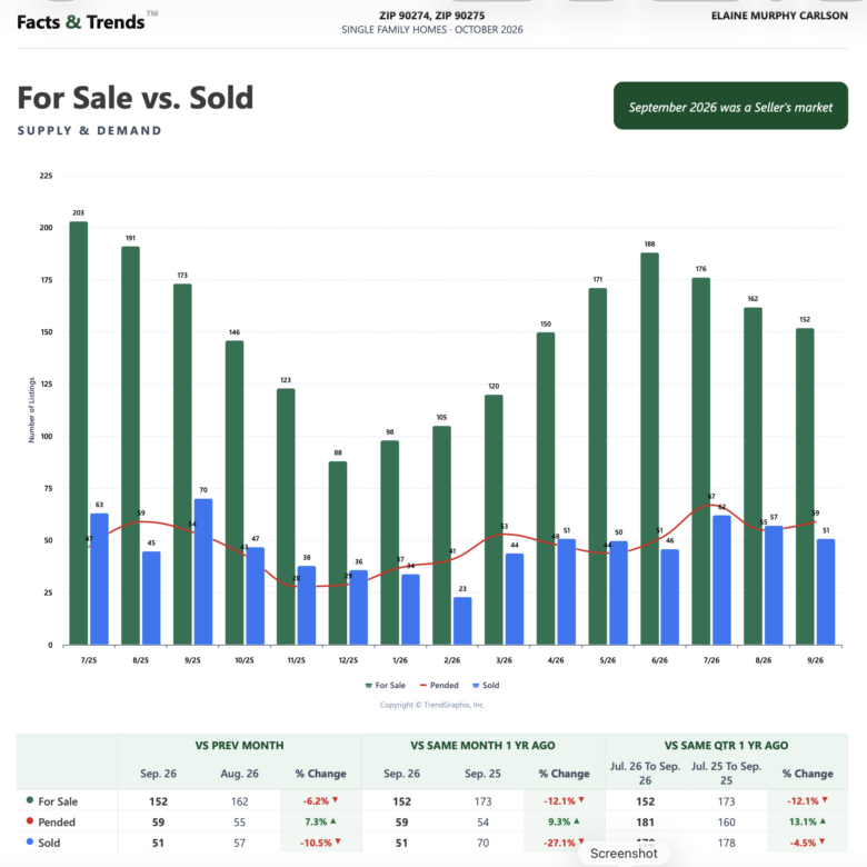 Palos Verdes Homes Sales September 2026