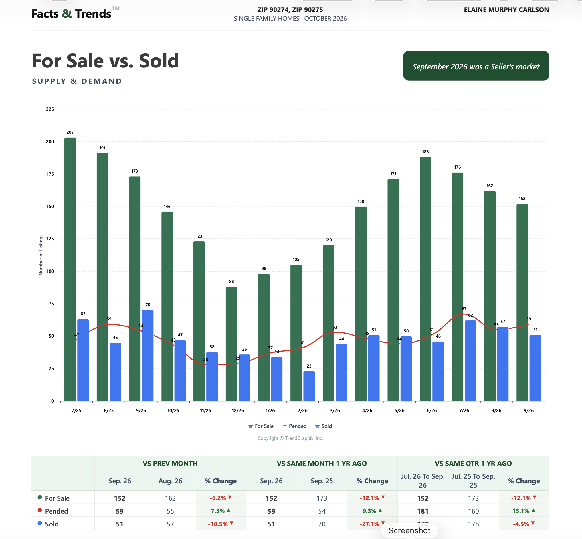Palos Verdes Home Sales chart showing active, pending and sold Palos Verdes houses